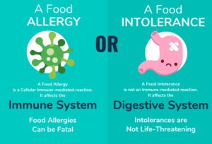 Allergy intolerance